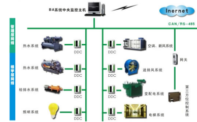 2016-2022年中國樓宇智能化行業與智能家居系統市場分析及投資前景展望